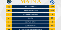 статистика-динамо.jpg - ФК Сочи