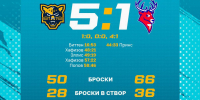 ХК «Сочи» — ХК «Торпедо»: итоги матча 1 марта - Sochi24.tv
